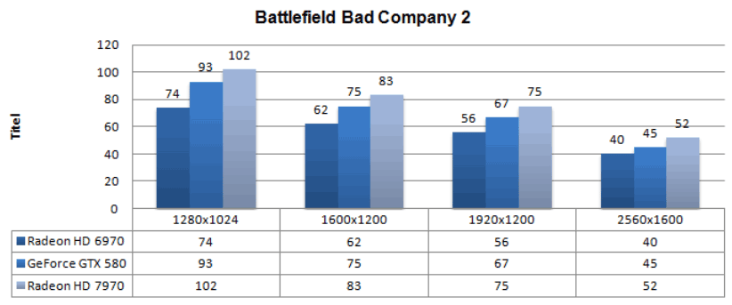 Производительность Radeon HD 7970